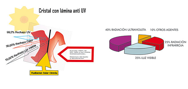 Lamina contra decoloracion escaparates